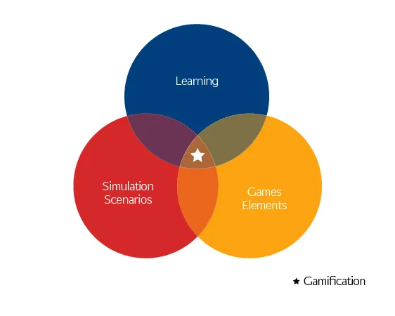 The Differences Between Gamification and Game-Based Learning