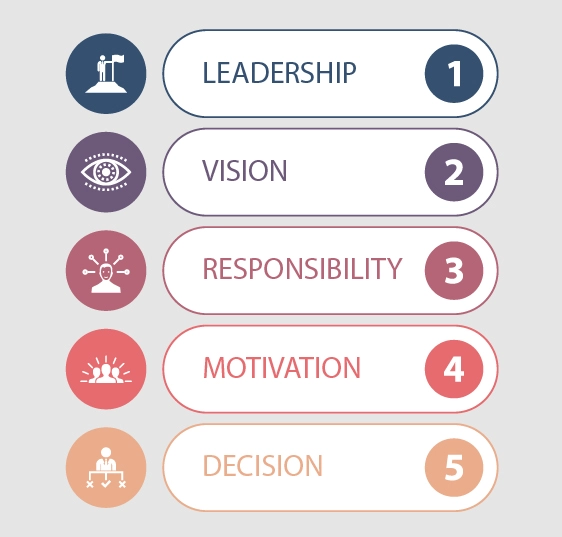 Custom eLearning for Leadership Development and Manager Training
